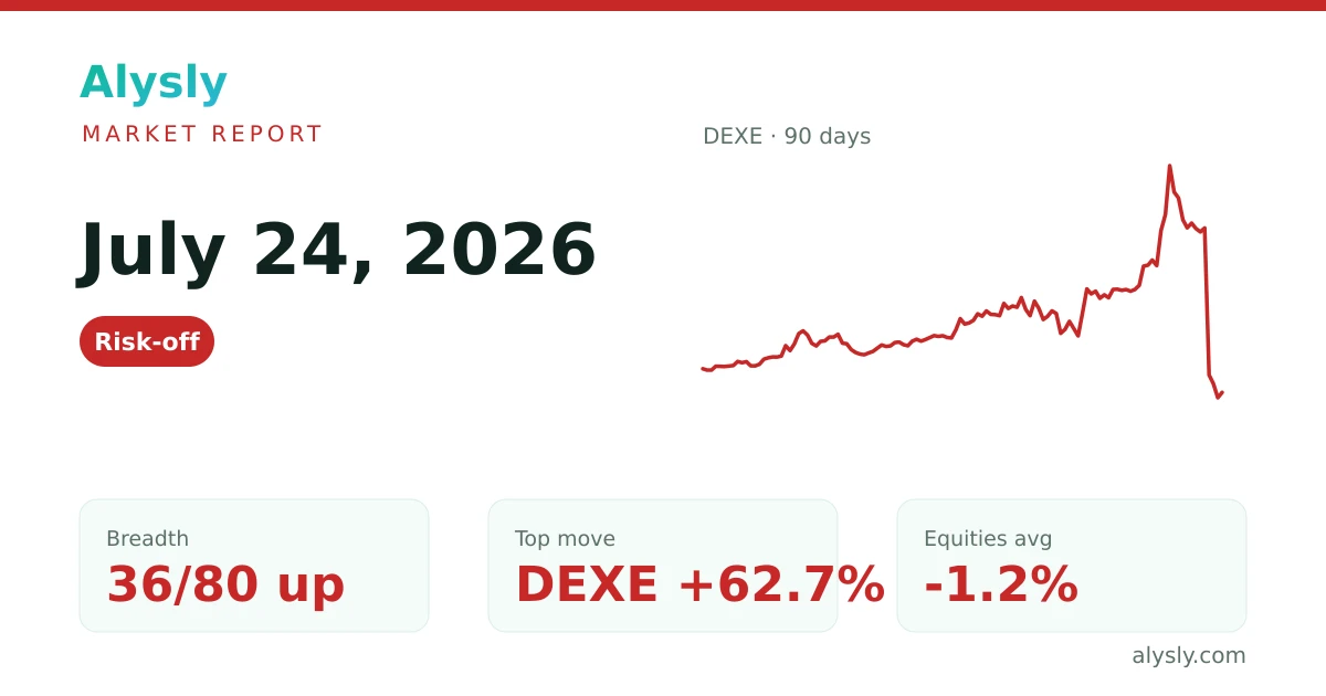DEXE is the day's top gainer, up 62.7% – July 24, 2026
