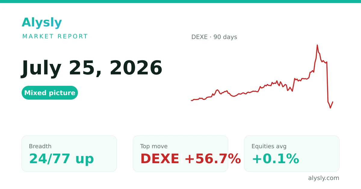 DEXE surges 56.7% – July 25, 2026