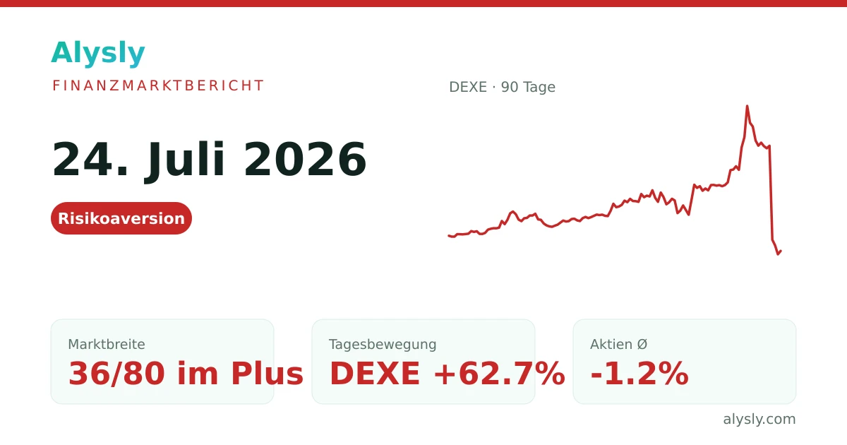 Tagesgewinner DEXE, plus 62.7 % – 24. Juli 2026