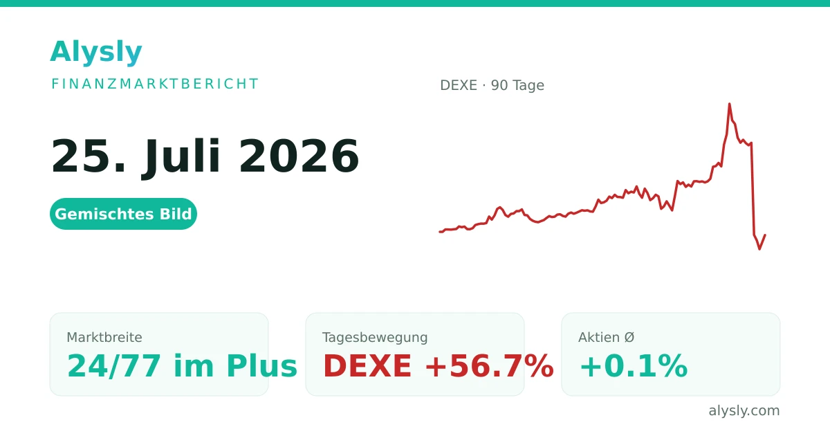 DEXE springt um 56.7 % – 25. Juli 2026