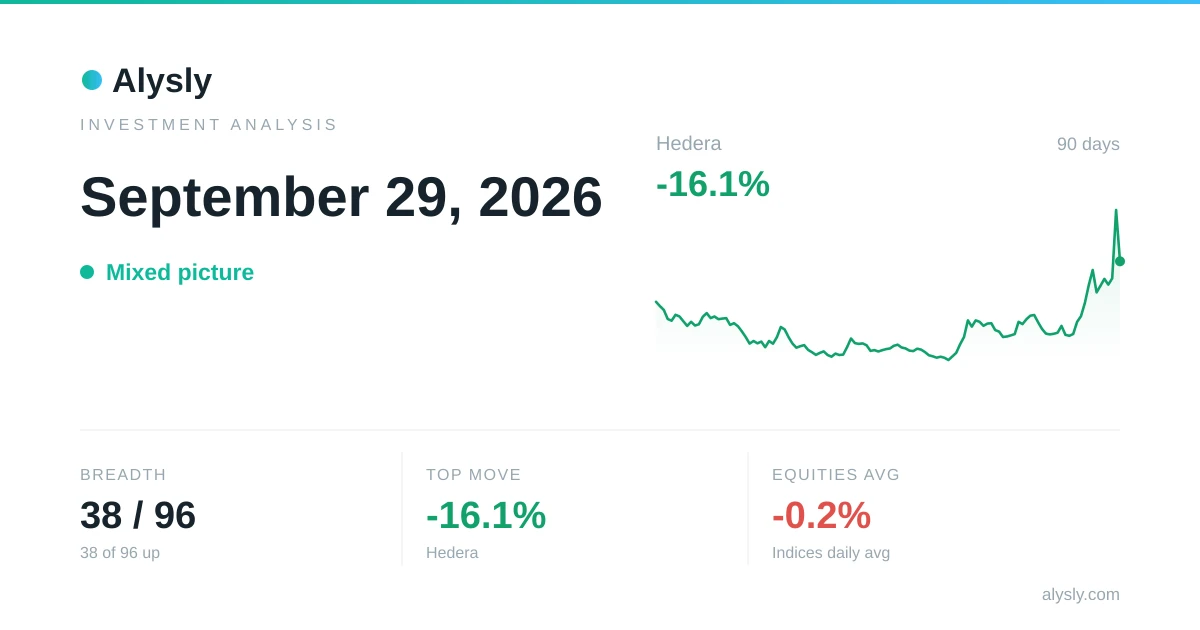 Hedera Is the Day's Biggest Loser, Down 16.1% – September 29, 2026