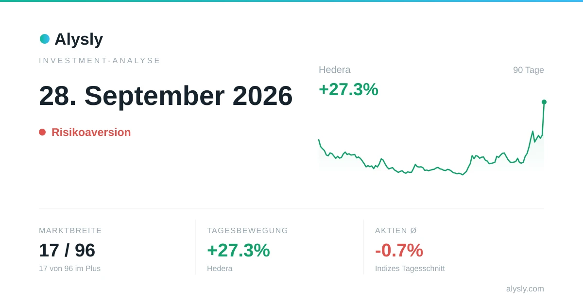 Hedera springt um 27,3 % – 28. September 2026