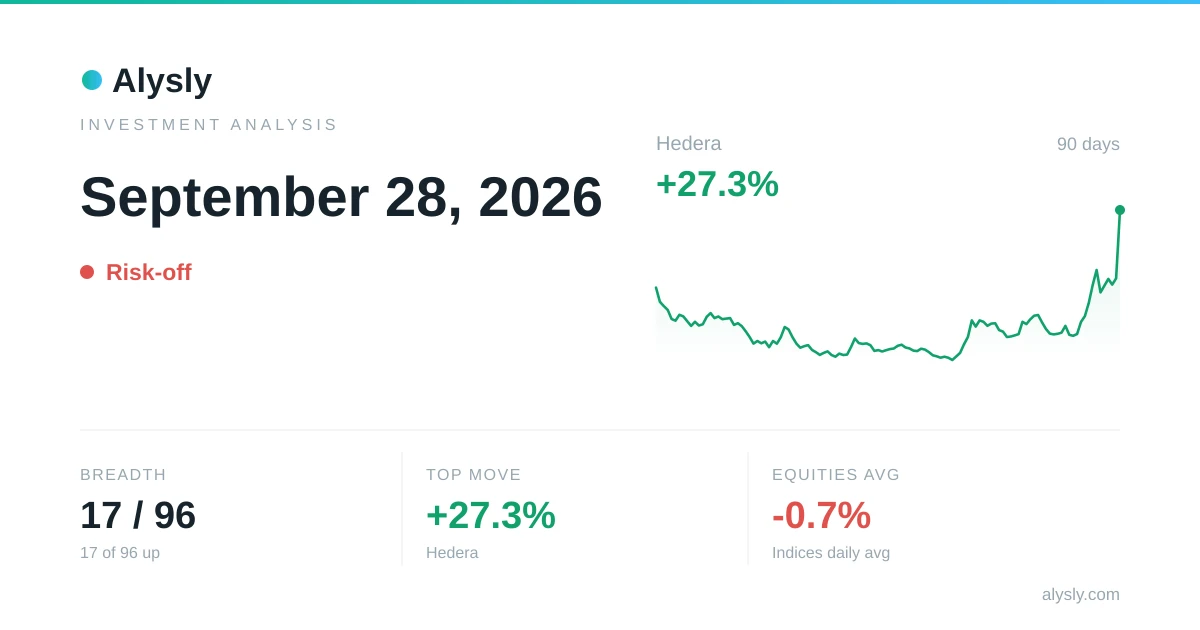 Hedera Surges 27.3% – September 28, 2026