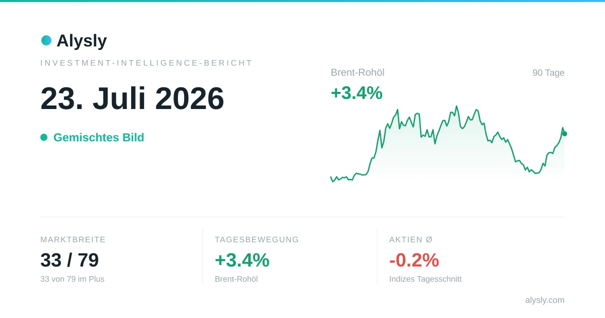 S&P 500 hängt Bitcoin ab (-0.1 % zu -0.6 %) – 23. Juli 2026