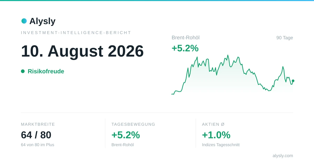 Breite Rally: 64 von 80 Werten im Plus – 10. August 2026