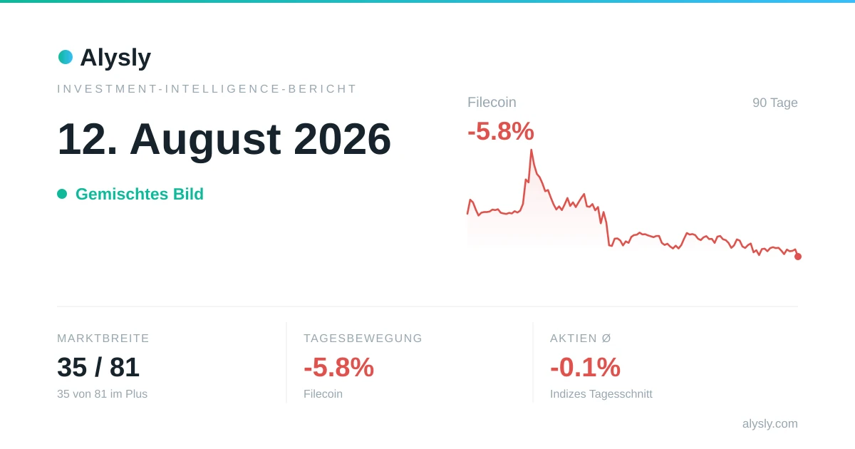 Krypto vor Aktien: Bitcoin -0.2 %, S&P 500 -0.3 % – 12. August 2026