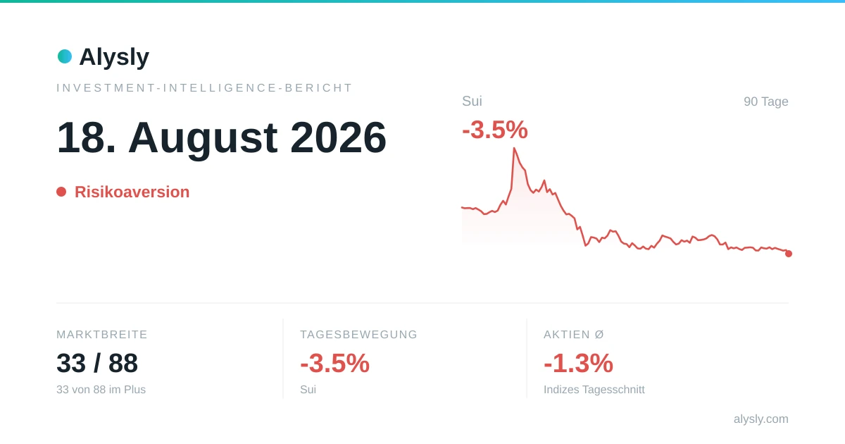 Gold & Co. geben nach (-2.7 %) – 18. August 2026