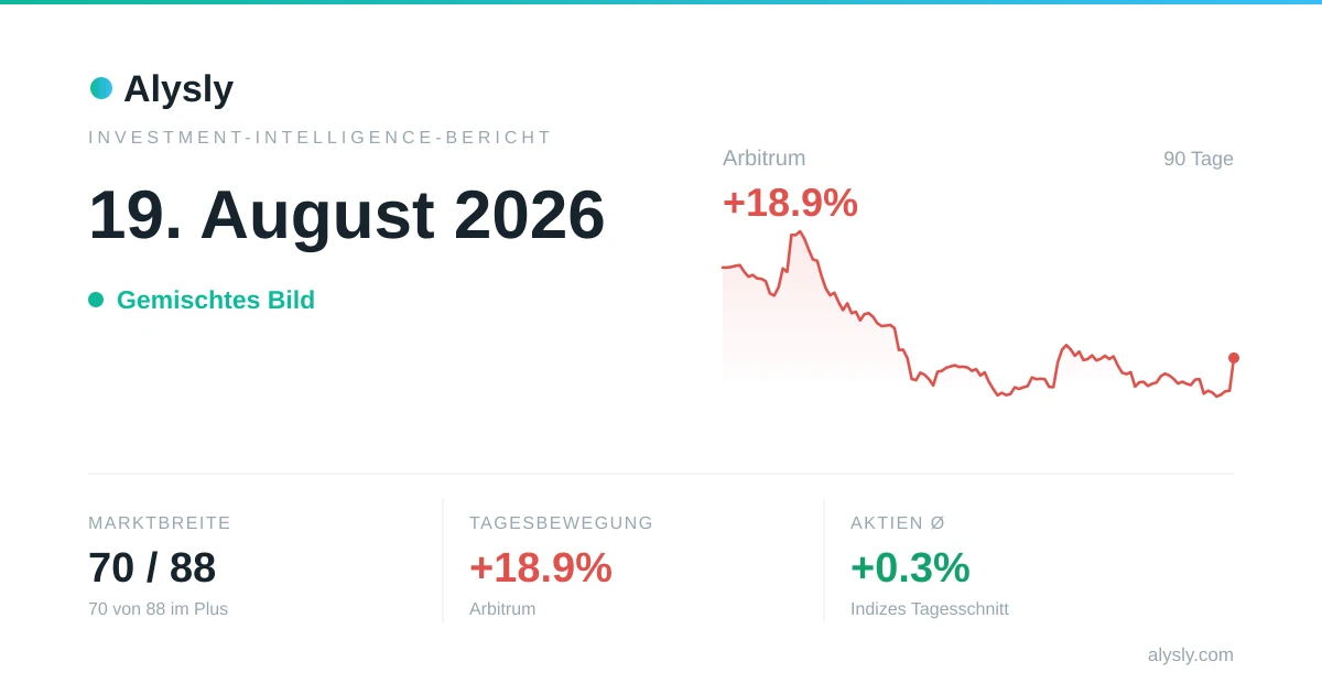 Arbitrum zieht 18.9 % an – 19. August 2026