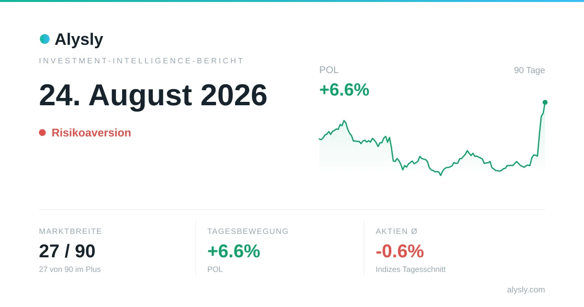 Abgabedruck an den Märkten – nur 30 % der Werte im Plus – 24. August 2026