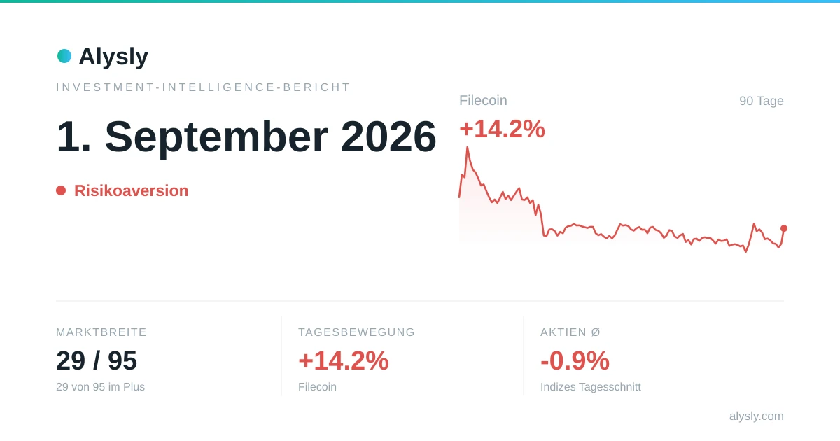 Filecoin springt um 14.2 % – 1. September 2026