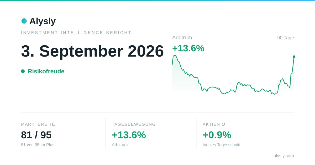Grüne Vorzeichen dominieren: 81 von 95 Werten fester – 3. September 2026