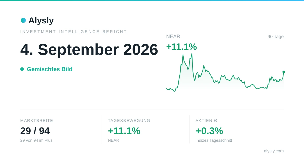 MSCI Emerging Markets führt die Leitindizes an (+1.8 %) – 4. September 2026