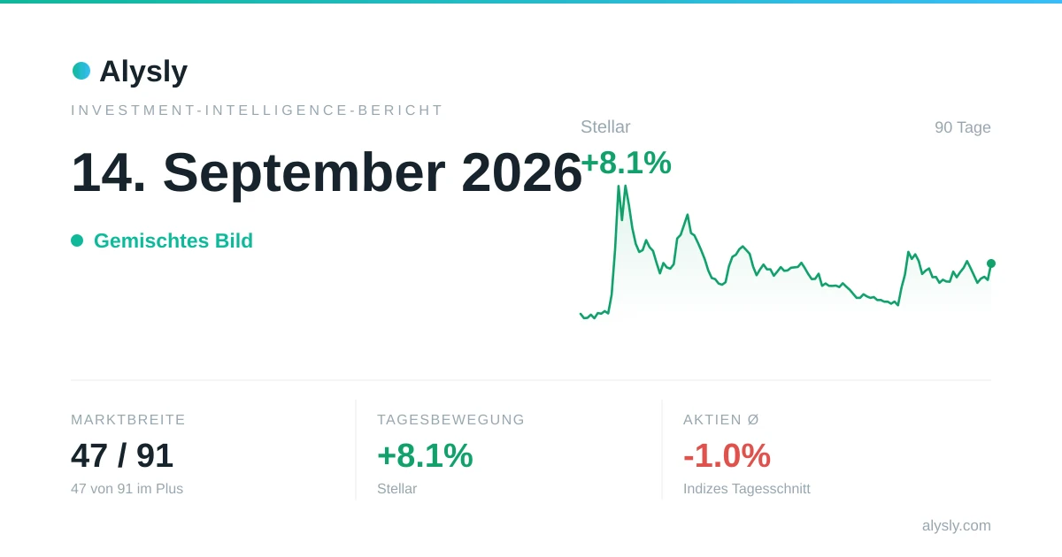 Krypto vor Aktien: Bitcoin +1.8 %, S&P 500 -0.5 % – 14. September 2026
