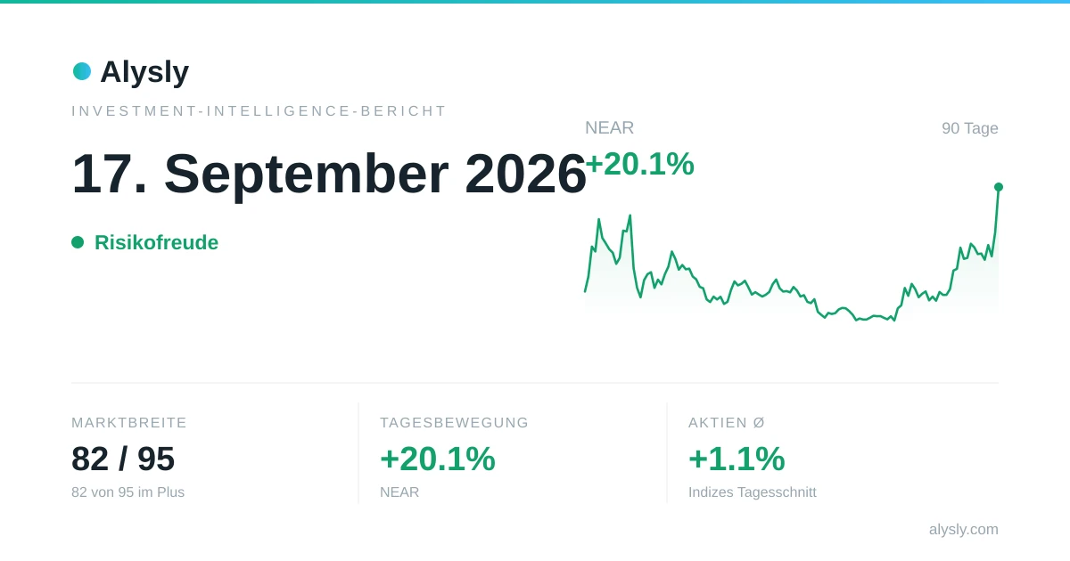Tagesgewinner NEAR, plus 20.1 % – 17. September 2026