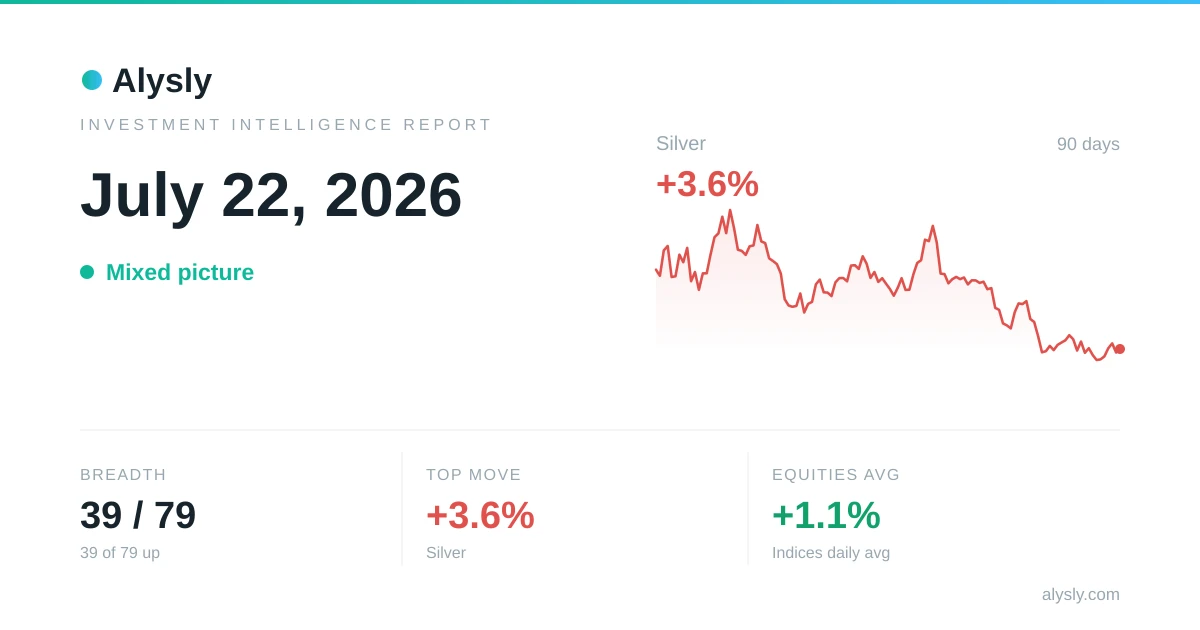 Nasdaq 100 tops the major indices at +1.9% – July 22, 2026