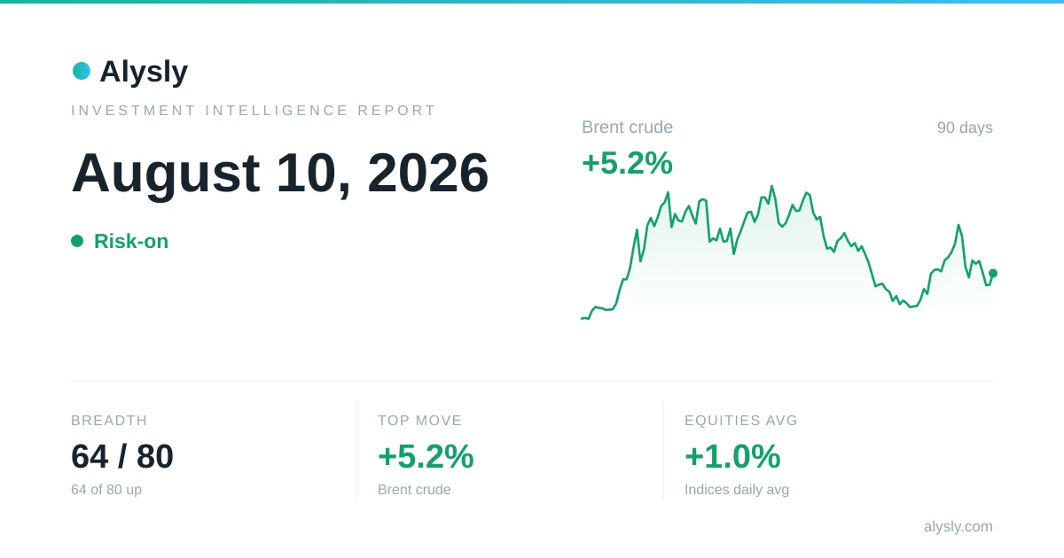 Broad-based rally: 64 of 80 assets close higher – August 10, 2026