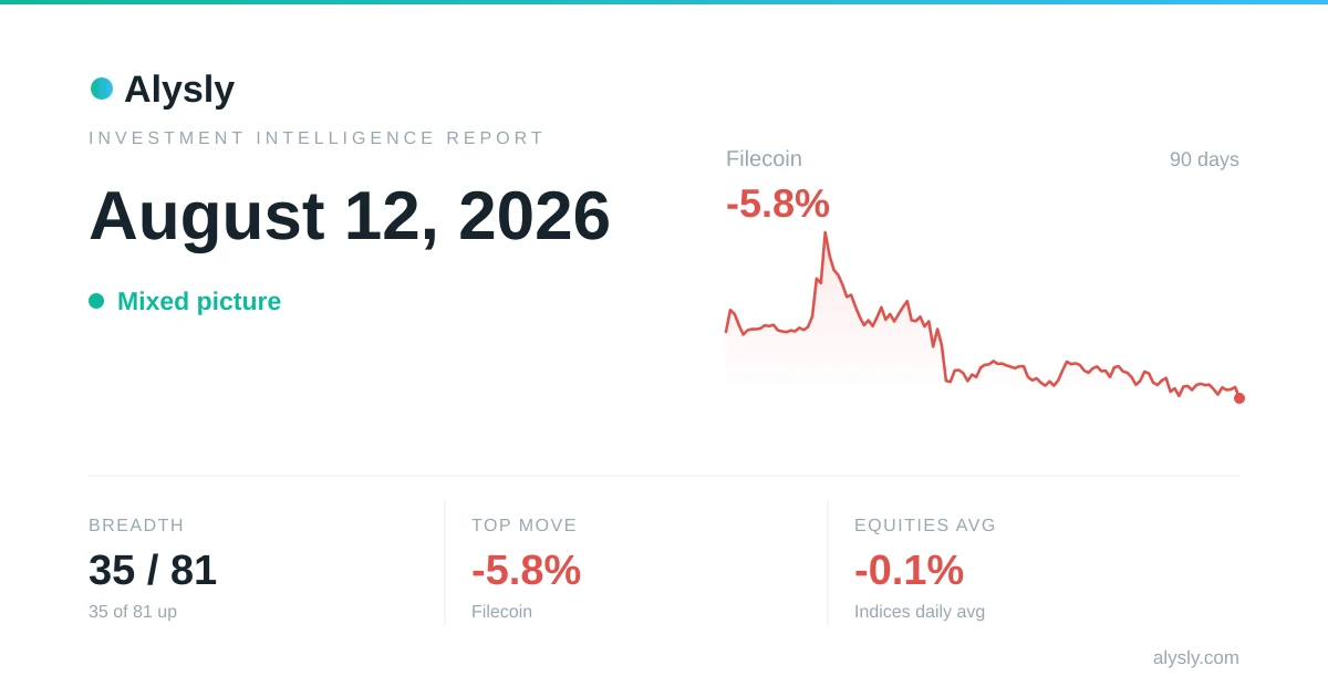 Crypto tops stocks: Bitcoin at -0.2% versus the S&P 500's -0.3% – August 12, 2026