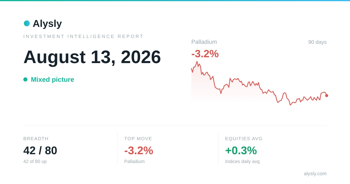 Nasdaq 100 is the strongest of the major indices, +1.2% – August 13, 2026