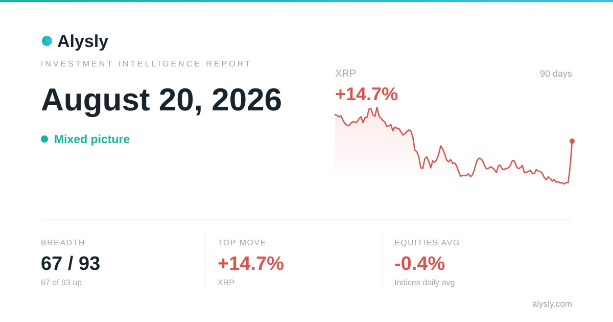 XRP surges 14.7% – August 20, 2026
