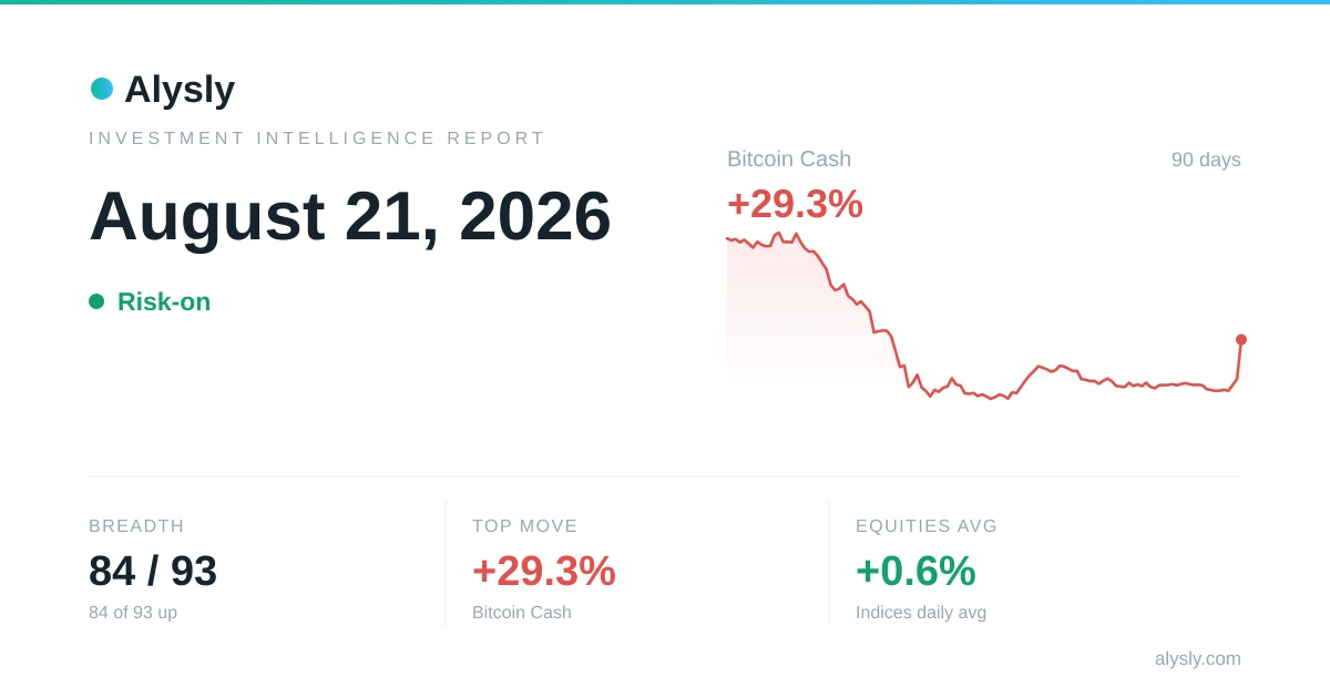Bitcoin Cash is the day's top gainer, up 29.3% – August 21, 2026