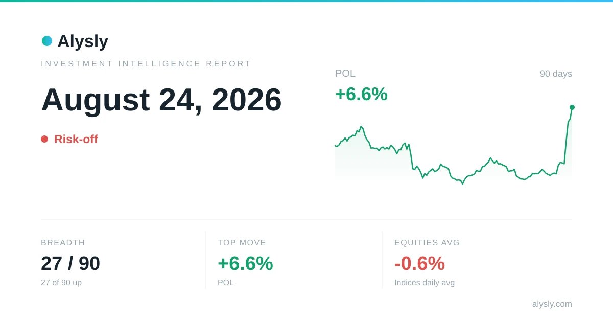 Selling pressure hits markets, with only 30% of assets higher – August 24, 2026