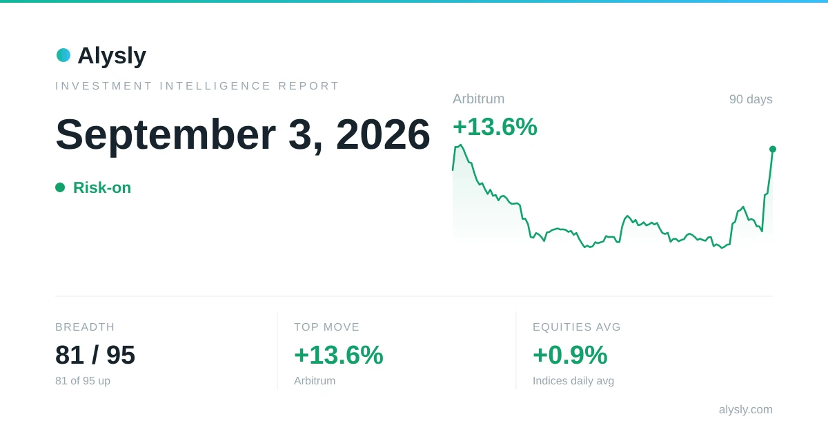 Gains across the board: 81 of 95 assets end higher – September 3, 2026