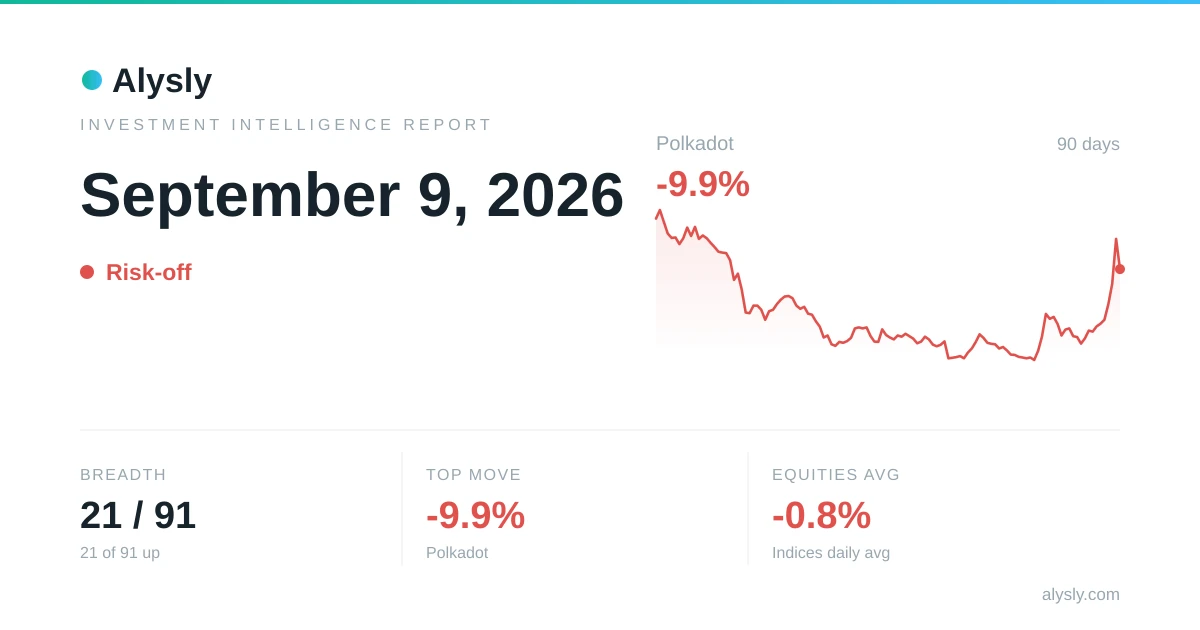 Red across the board: only 21 of 91 assets hold gains – September 9, 2026