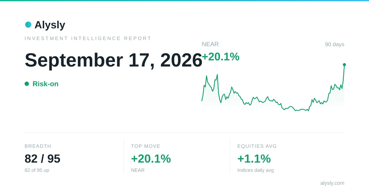 NEAR is the day's top gainer, up 20.1% – September 17, 2026