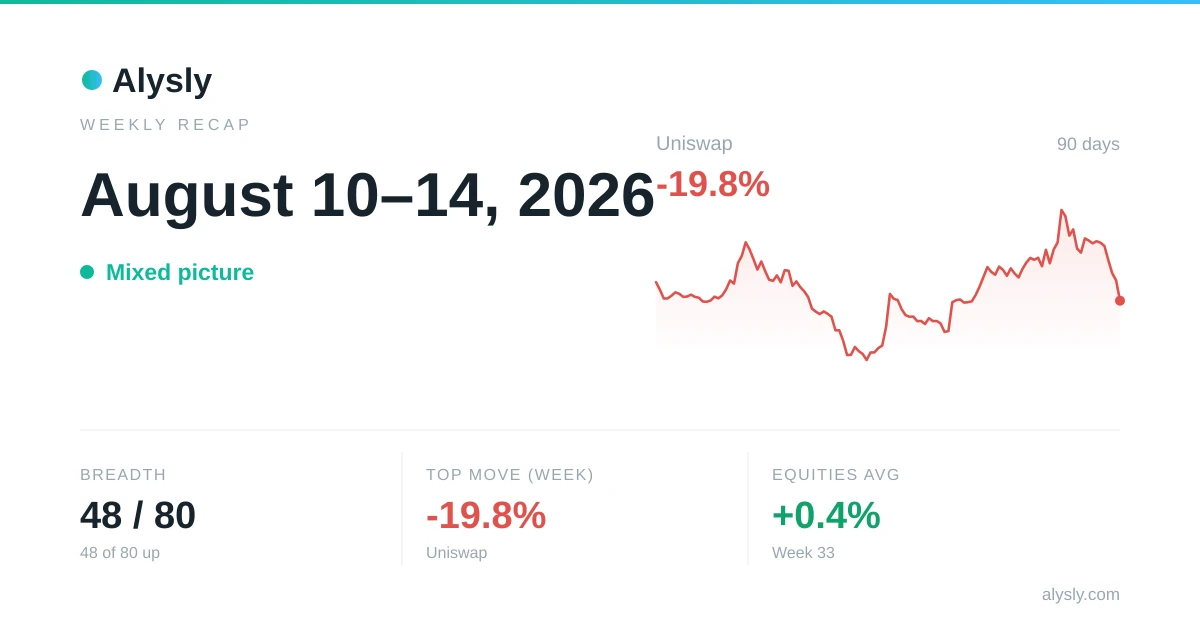 The week in markets: MSCI China lags the week (-3.4%) · August 10–14, 2026