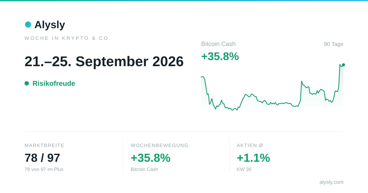 Krypto, Rohstoffe & Devisen der Woche: Bitcoin Cash +35,8 % · 21.–25. September 2026
