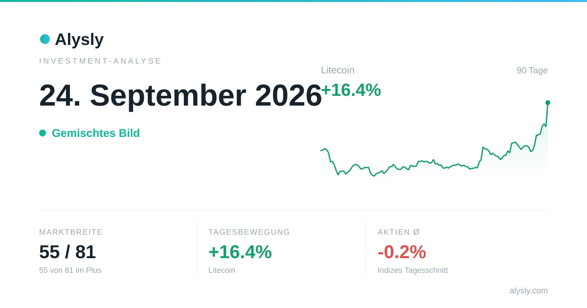 Litecoin zieht 16,4 % an – 24. September 2026