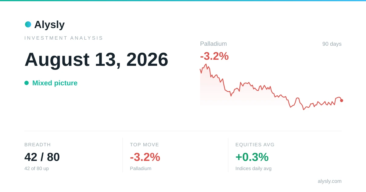 Nasdaq 100 is the strongest of the major indices, +1.2% – August 13, 2026