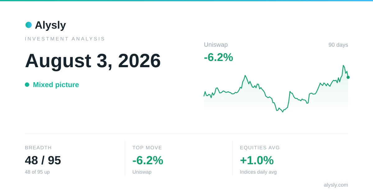 Nasdaq 100 tops the major indices at +1.8% – August 3, 2026