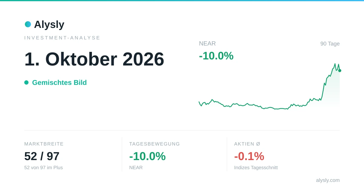 Nikkei 225 führt die Leitindizes an (+3,3 %) – 1. Oktober 2026