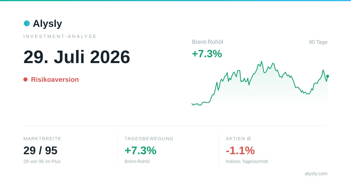Rohstoffkorb +4.2 %, Öl und Industriemetalle geben den Ton an – 29. Juli 2026