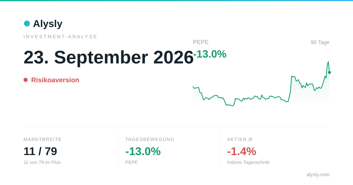 Rote Vorzeichen dominieren: 11 von 79 Werten halten sich – 23. September 2026