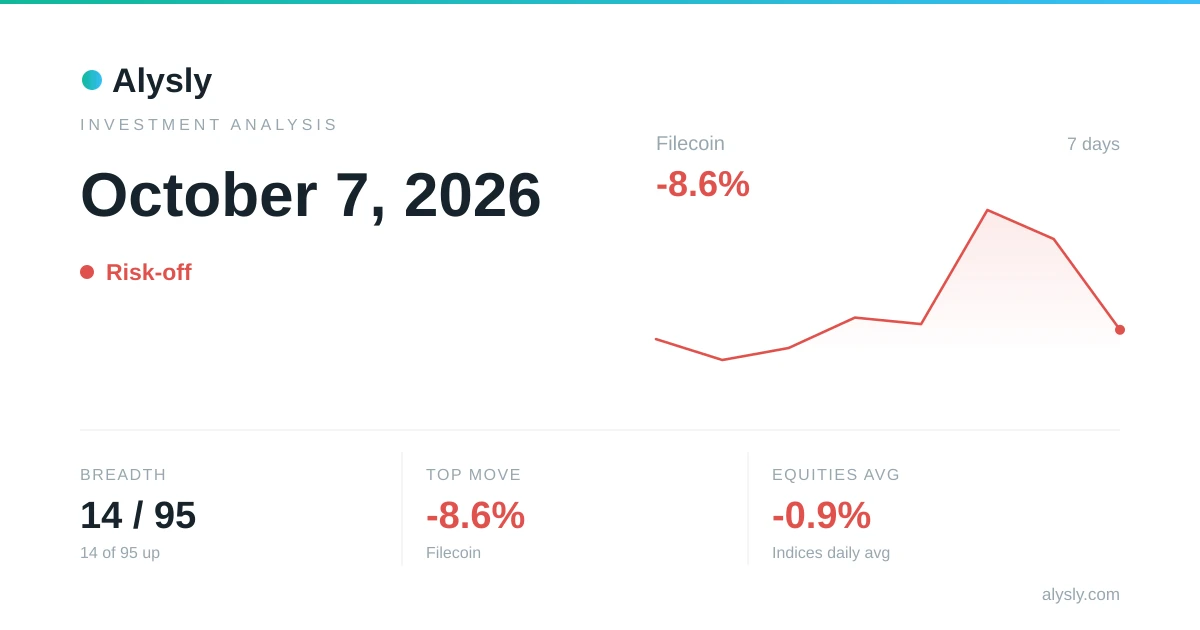 Selling Pressure Hits Markets, With Only 15% of Assets Higher – October 7, 2026