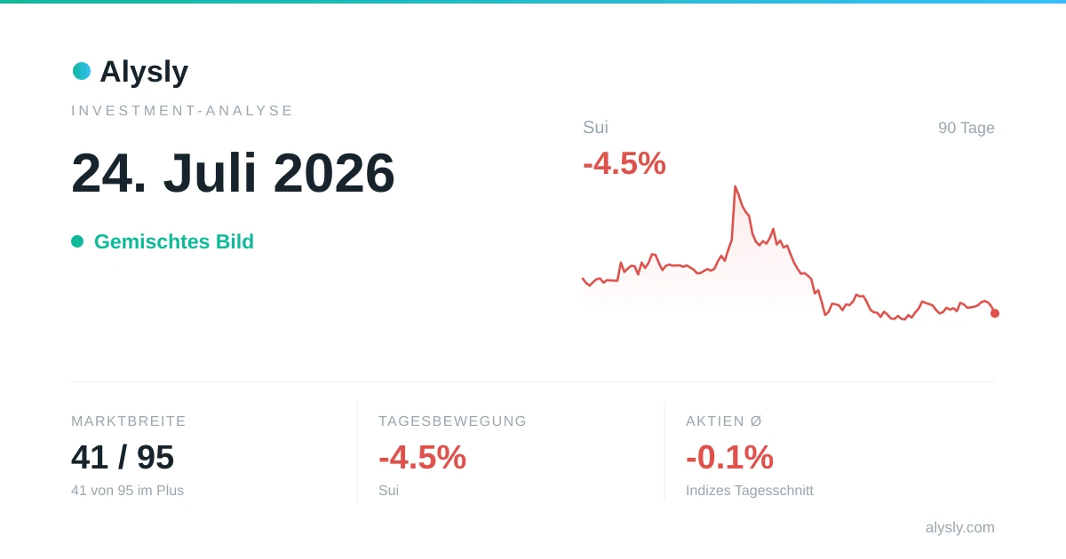 Der S&P 500 schlägt Bitcoin (+0.1 % zu -1.5 %) – 24. Juli 2026