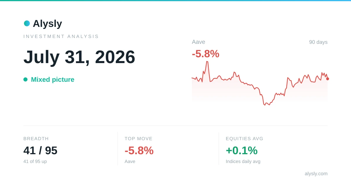 Stocks top crypto: the S&P 500 at +0.7% versus Bitcoin's -2.9% – July 31, 2026