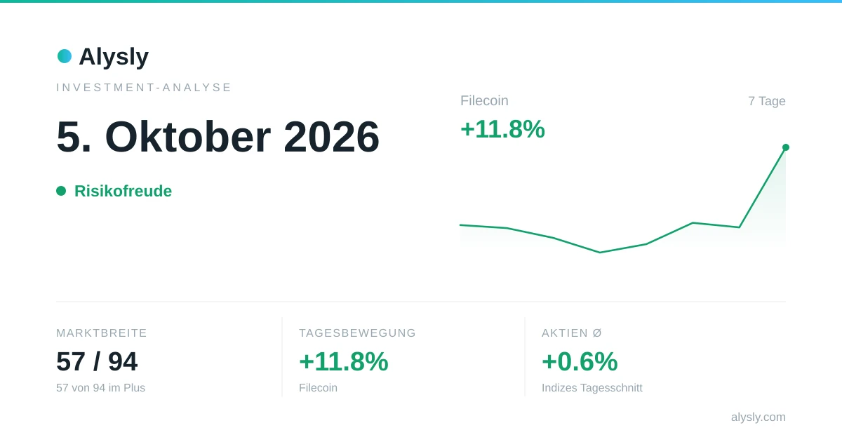 Tagesgewinner Filecoin, plus 11,8 % – 5. Oktober 2026