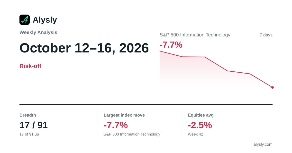 Weekly Analysis: S&P 500 Information Technology Weighs on the Week (-7.7%) · October 12–16, 2026