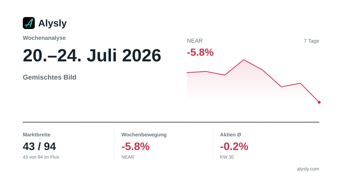 Wochenanalyse: Nasdaq Composite belastet die Börsenwoche (-2,1 %) · 20.–24. Juli 2026