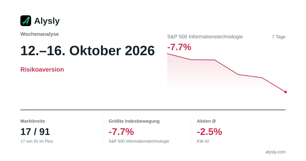 Wochenanalyse: S&P 500 Informationstechnologie belastet die Börsenwoche (-7,7 %) · 12.–16. Oktober 2026