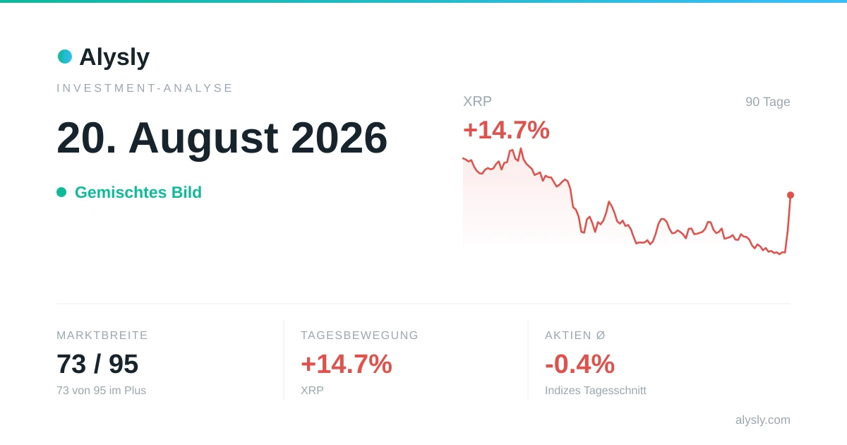 XRP springt um 14.7 % – 20. August 2026