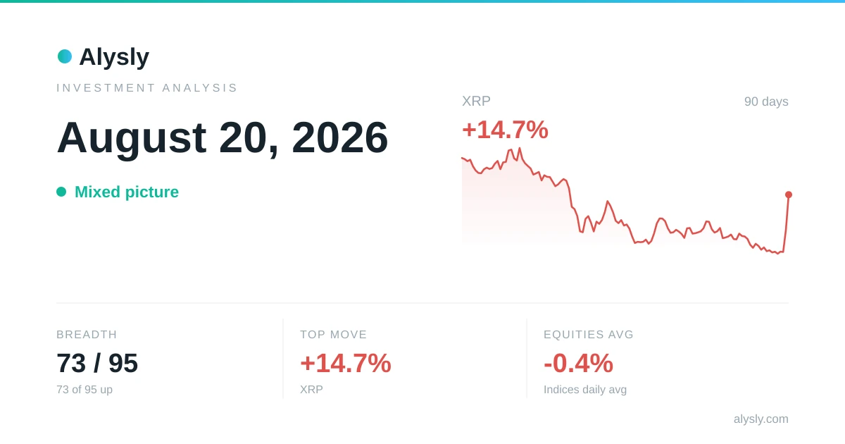 XRP surges 14.7% – August 20, 2026
